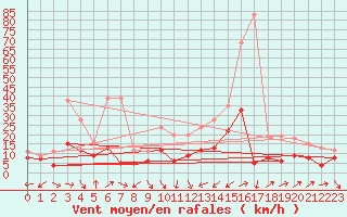 Courbe de la force du vent pour Muenchen-Stadt