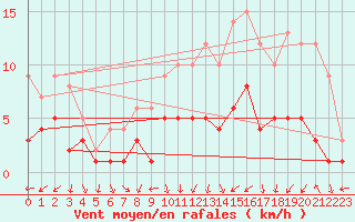 Courbe de la force du vent pour Alfeld