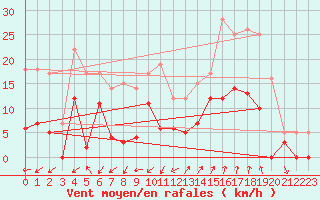 Courbe de la force du vent pour Embrun (05)