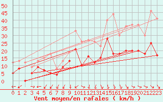 Courbe de la force du vent pour Nmes - Garons (30)