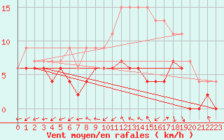 Courbe de la force du vent pour Bergerac (24)