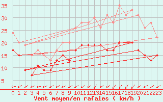 Courbe de la force du vent pour Le Havre - Octeville (76)