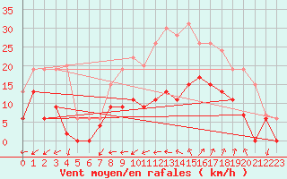 Courbe de la force du vent pour Figari (2A)