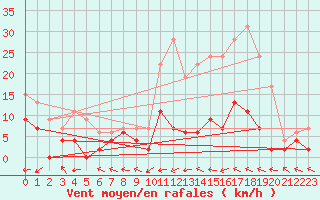 Courbe de la force du vent pour Prigueux (24)