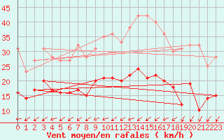 Courbe de la force du vent pour Le Touquet (62)