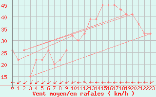 Courbe de la force du vent pour In Salah North