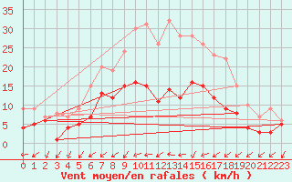 Courbe de la force du vent pour Genthin