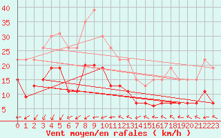 Courbe de la force du vent pour Ile de Groix (56)