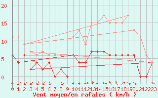 Courbe de la force du vent pour Le Mans (72)