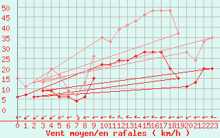 Courbe de la force du vent pour Laval (53)