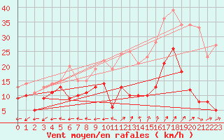 Courbe de la force du vent pour Grenoble/St-Etienne-St-Geoirs (38)