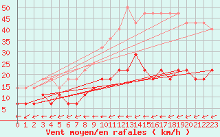 Courbe de la force du vent pour Munte (Be)