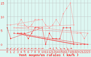 Courbe de la force du vent pour Brive-Laroche (19)