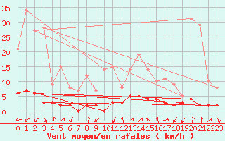 Courbe de la force du vent pour Chamonix-Mont-Blanc (74)