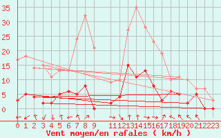 Courbe de la force du vent pour La Comella (And)