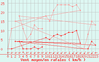 Courbe de la force du vent pour Bannay (18)