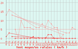 Courbe de la force du vent pour Ploeren (56)