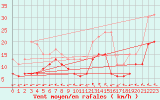 Courbe de la force du vent pour Lanvoc (29)
