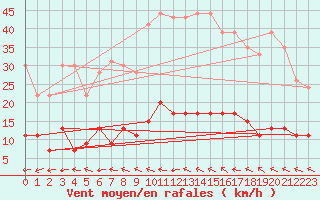Courbe de la force du vent pour Paris - Montsouris (75)