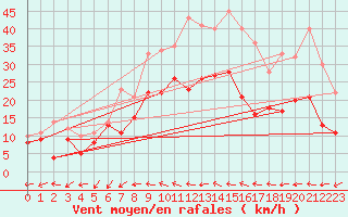 Courbe de la force du vent pour Gottfrieding