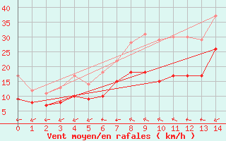 Courbe de la force du vent pour Leinefelde