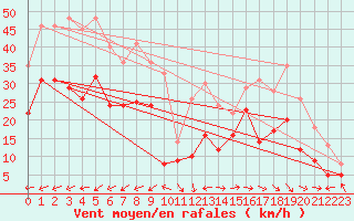 Courbe de la force du vent pour Marignane (13)