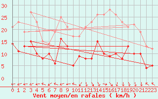Courbe de la force du vent pour Grenoble/St-Etienne-St-Geoirs (38)