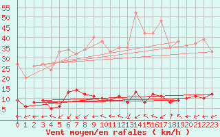 Courbe de la force du vent pour Sospel (06)