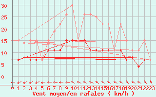 Courbe de la force du vent pour Langres (52) 