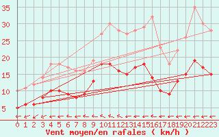 Courbe de la force du vent pour Manschnow