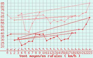 Courbe de la force du vent pour Ile du Levant (83)