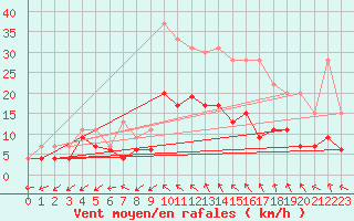 Courbe de la force du vent pour Bergerac (24)