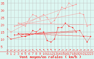 Courbe de la force du vent pour Boizenburg
