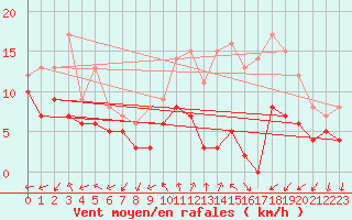 Courbe de la force du vent pour Niort (79)