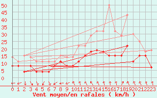 Courbe de la force du vent pour Reims-Courcy (51)
