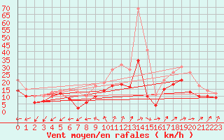 Courbe de la force du vent pour Orlans (45)