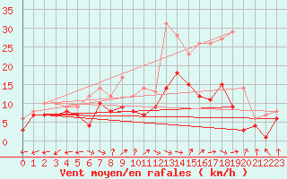 Courbe de la force du vent pour Chieming