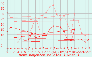 Courbe de la force du vent pour Hyres (83)