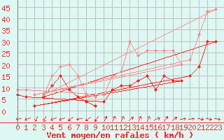 Courbe de la force du vent pour Cap Cpet (83)