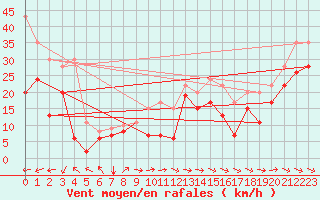 Courbe de la force du vent pour Cap Corse (2B)