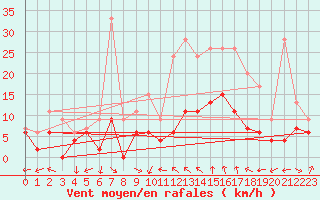 Courbe de la force du vent pour Paray-le-Monial - St-Yan (71)