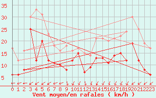 Courbe de la force du vent pour Pointe Saint-Mathieu (29)