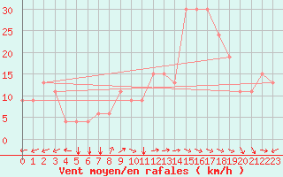 Courbe de la force du vent pour Kahramanmaras