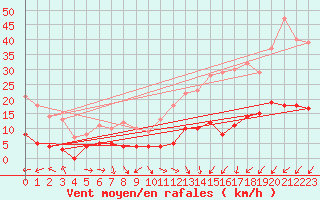 Courbe de la force du vent pour Paris - Montsouris (75)