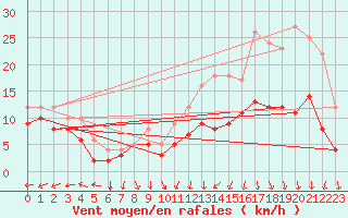 Courbe de la force du vent pour Ile d