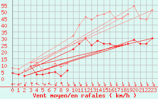 Courbe de la force du vent pour Avignon (84)