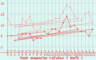 Courbe de la force du vent pour Poitiers (86)