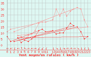 Courbe de la force du vent pour Alenon (61)