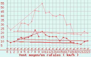 Courbe de la force du vent pour Hoherodskopf-Vogelsberg