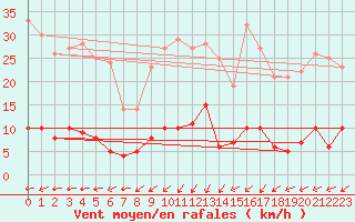 Courbe de la force du vent pour Sainte-Locadie (66)